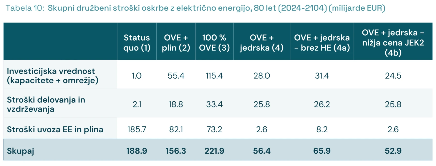 Tabela 10: Skupni družbeni stroški oskrbe z električno energijo, 80 let (2024-2104) (milijarde EUR)