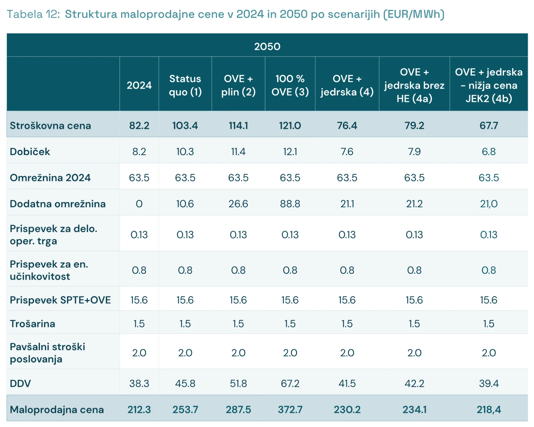 Tabela 12: Struktura maloprodajne cene v 2024 in 2050 po scenarijih (EUR/MWh)