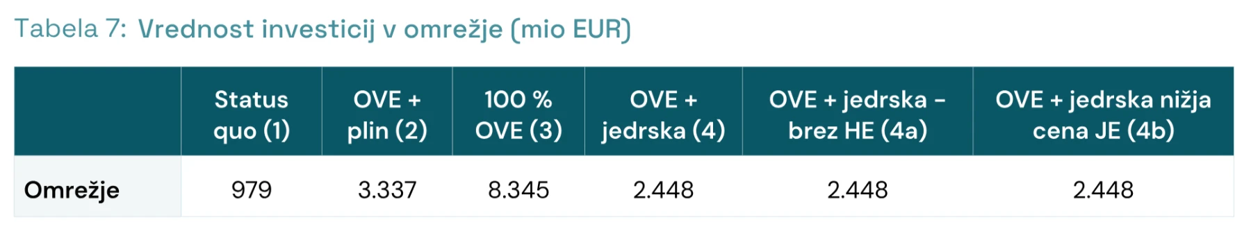 Tabela 7: Vrednost investicij v omrežje (mio EUR)